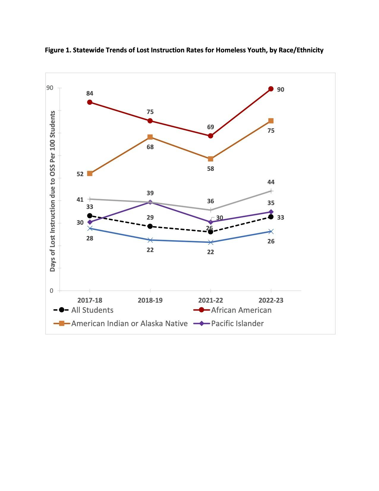 lose flores report chart