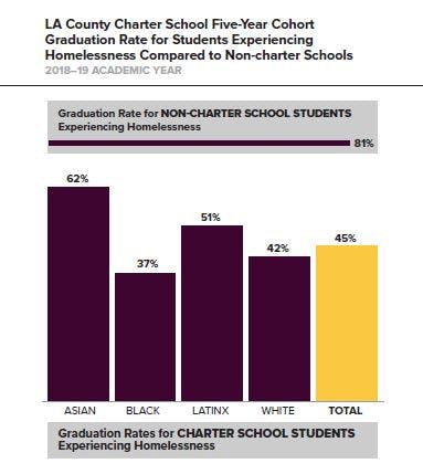 Data from LA County Charter School Five-Year Cohort Graduation Rate for Students Experiencing Homelessness Compared to Non-charter Schools