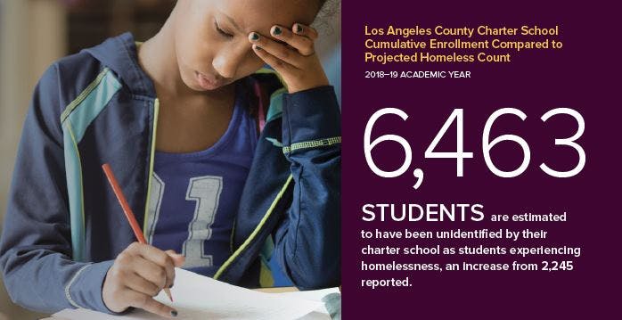 6,493 students are estimated to have been unidentified by their charter school as students experieicing homelessness, an increase from 2,245 reported.