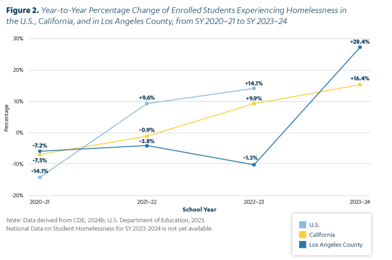 Study: Student Homelessness Increases in Los Angeles County - UCLA ...
